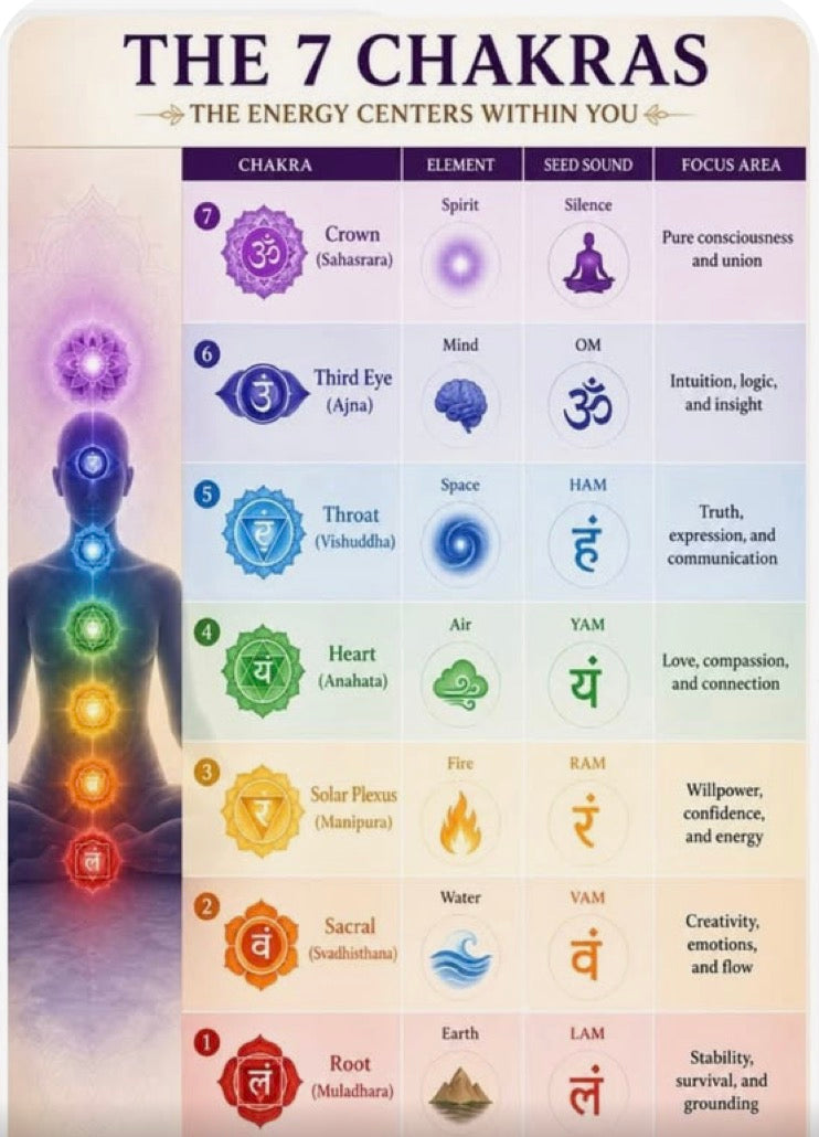 Chakra learning assists